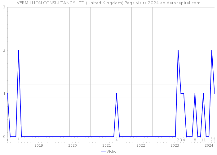 VERMILLION CONSULTANCY LTD (United Kingdom) Page visits 2024 