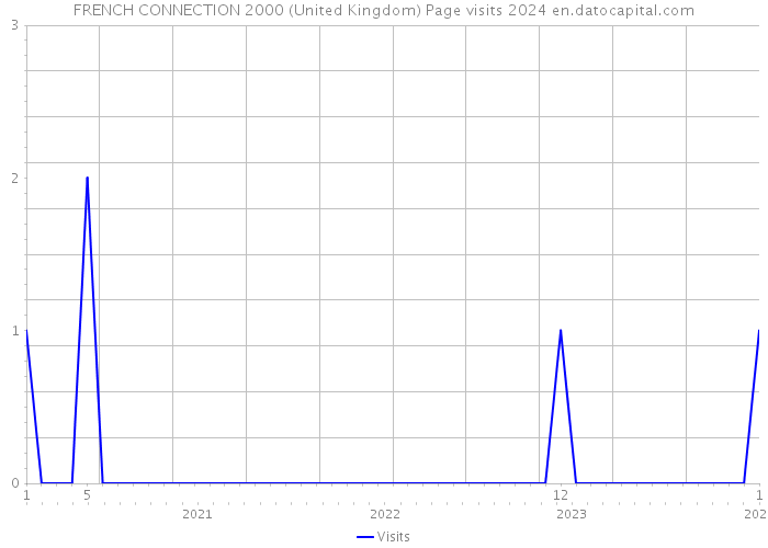 FRENCH CONNECTION 2000 (United Kingdom) Page visits 2024 