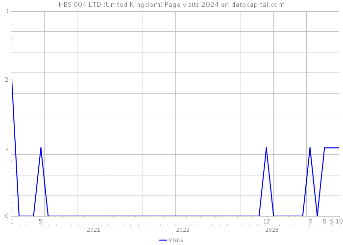 HBS 004 LTD (United Kingdom) Page visits 2024 