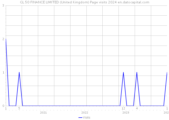 GL 50 FINANCE LIMITED (United Kingdom) Page visits 2024 