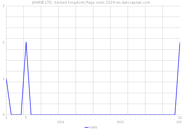 JANINE LTD. (United Kingdom) Page visits 2024 