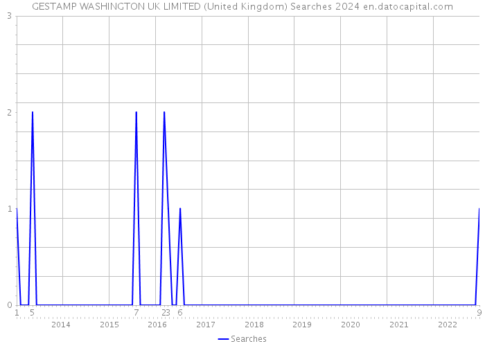 GESTAMP WASHINGTON UK LIMITED (United Kingdom) Searches 2024 