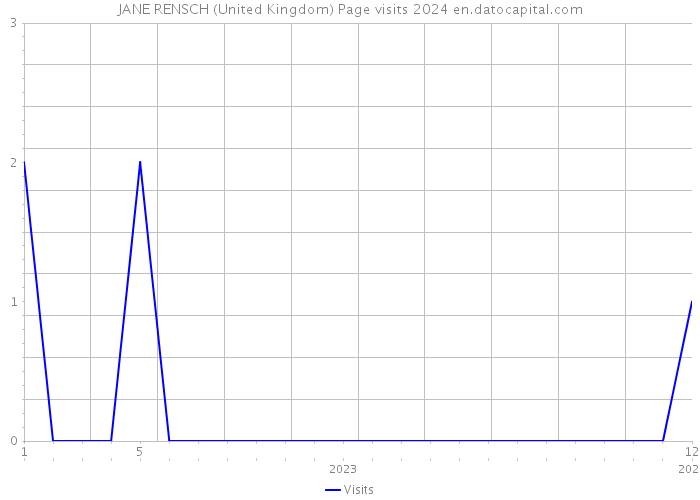 JANE RENSCH (United Kingdom) Page visits 2024 