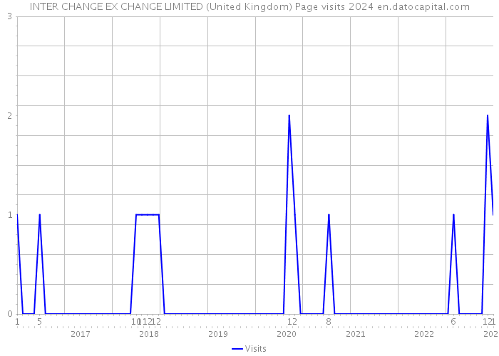 INTER CHANGE EX CHANGE LIMITED (United Kingdom) Page visits 2024 