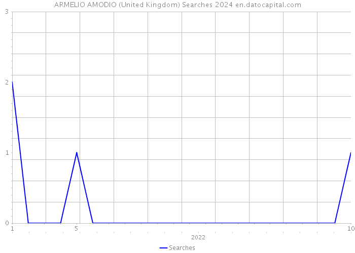 ARMELIO AMODIO (United Kingdom) Searches 2024 