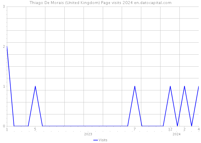 Thiago De Morais (United Kingdom) Page visits 2024 
