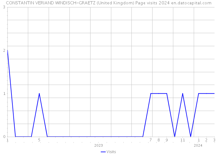 CONSTANTIN VERIAND WINDISCH-GRAETZ (United Kingdom) Page visits 2024 