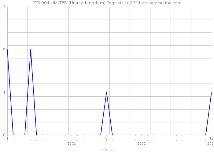 PTS 004 LIMITED (United Kingdom) Page visits 2024 