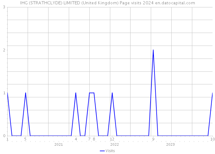 IHG (STRATHCLYDE) LIMITED (United Kingdom) Page visits 2024 