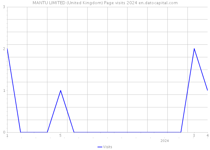 MANTU LIMITED (United Kingdom) Page visits 2024 