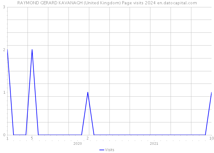 RAYMOND GERARD KAVANAGH (United Kingdom) Page visits 2024 