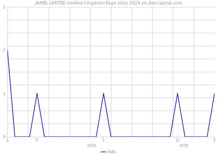 JAMEL LIMITED (United Kingdom) Page visits 2024 