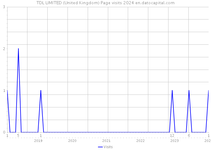TDL LIMITED (United Kingdom) Page visits 2024 