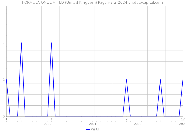 FORMULA ONE LIMITED (United Kingdom) Page visits 2024 