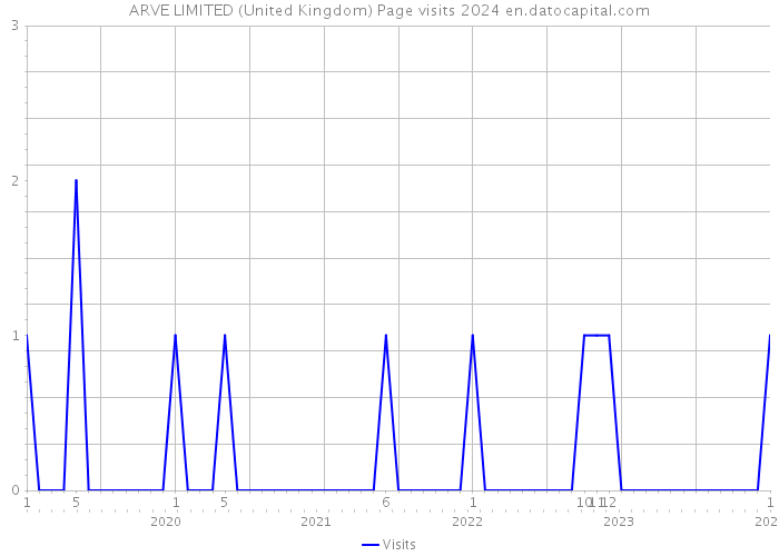 ARVE LIMITED (United Kingdom) Page visits 2024 