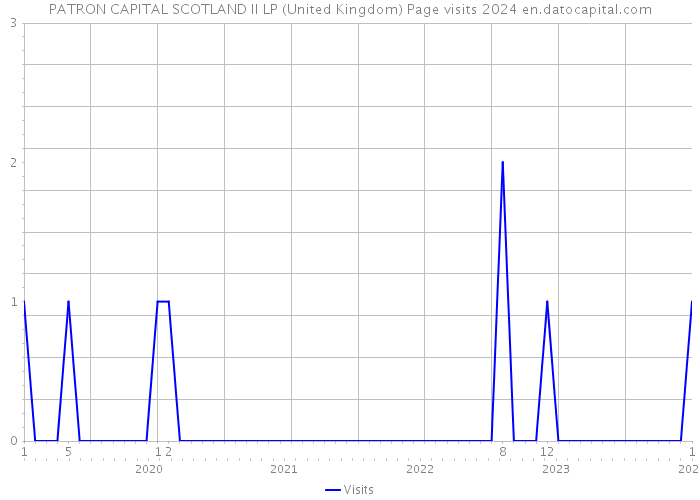 PATRON CAPITAL SCOTLAND II LP (United Kingdom) Page visits 2024 