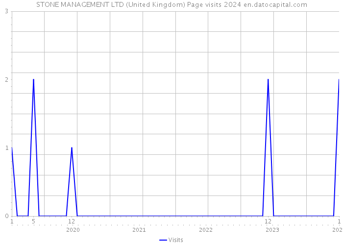 STONE MANAGEMENT LTD (United Kingdom) Page visits 2024 
