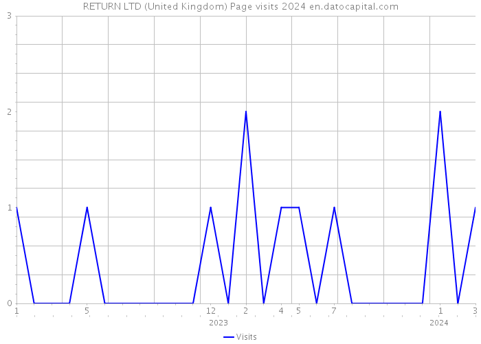 RETURN LTD (United Kingdom) Page visits 2024 
