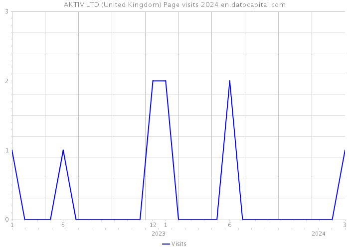 AKTIV LTD (United Kingdom) Page visits 2024 