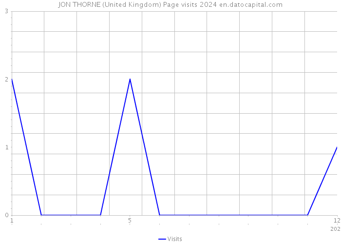 JON THORNE (United Kingdom) Page visits 2024 
