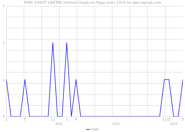 PARK ASSIST LIMITED (United Kingdom) Page visits 2024 