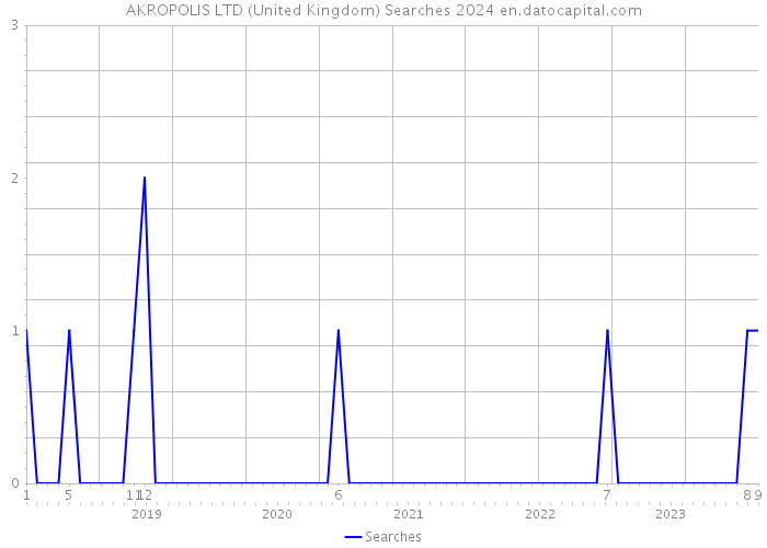 AKROPOLIS LTD (United Kingdom) Searches 2024 