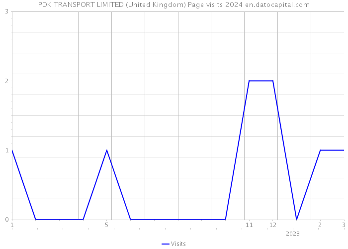 PDK TRANSPORT LIMITED (United Kingdom) Page visits 2024 