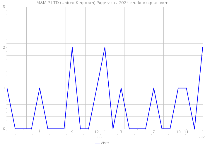 M&M P LTD (United Kingdom) Page visits 2024 