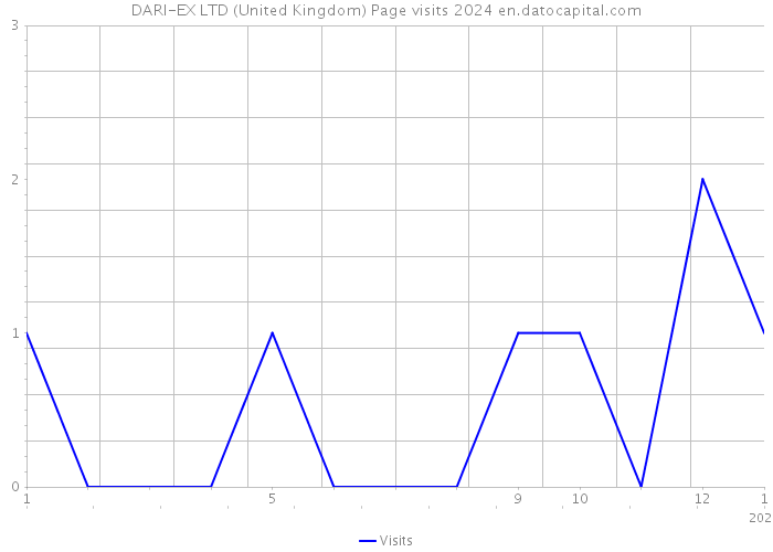 DARI-EX LTD (United Kingdom) Page visits 2024 
