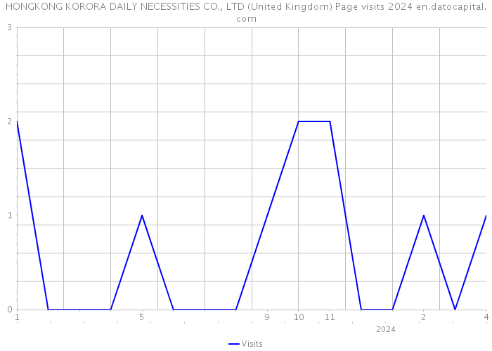 HONGKONG KORORA DAILY NECESSITIES CO., LTD (United Kingdom) Page visits 2024 