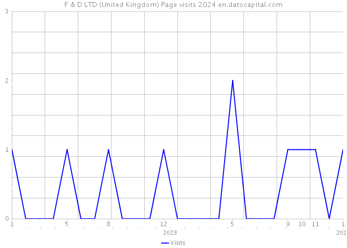 F & D LTD (United Kingdom) Page visits 2024 