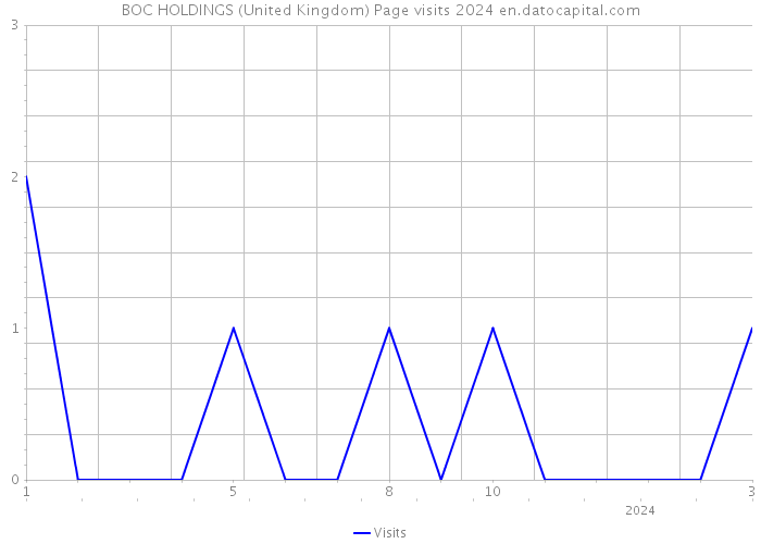 BOC HOLDINGS (United Kingdom) Page visits 2024 