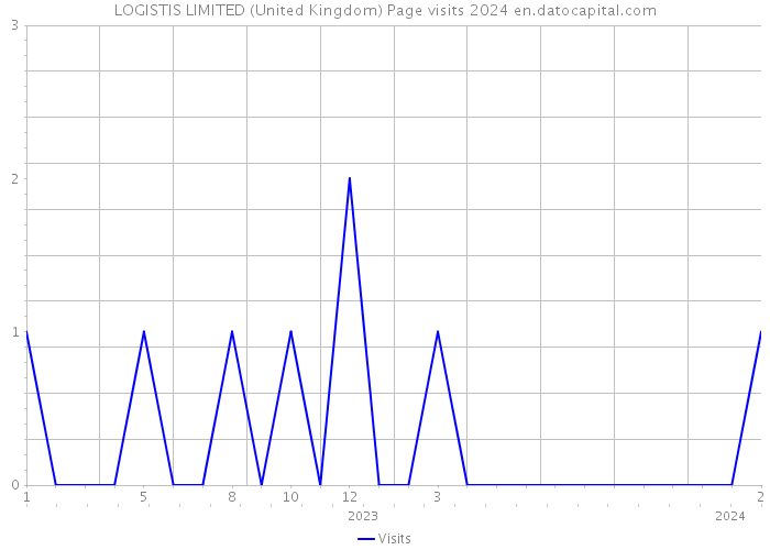 LOGISTIS LIMITED (United Kingdom) Page visits 2024 