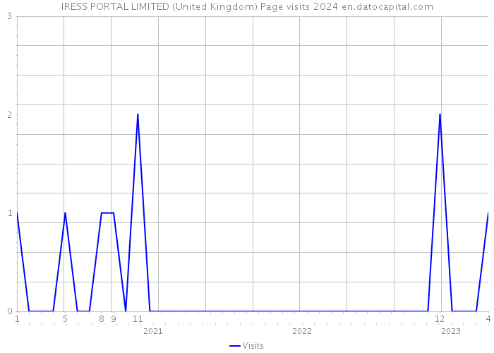 IRESS PORTAL LIMITED (United Kingdom) Page visits 2024 