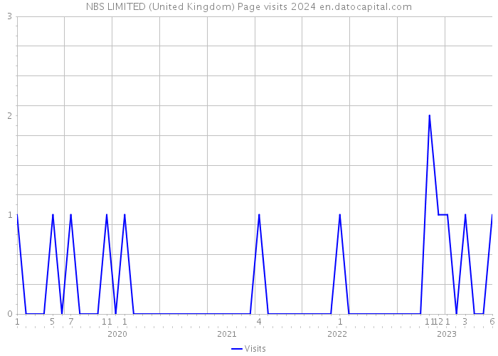 NBS LIMITED (United Kingdom) Page visits 2024 