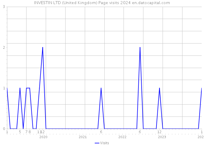 INVESTIN LTD (United Kingdom) Page visits 2024 