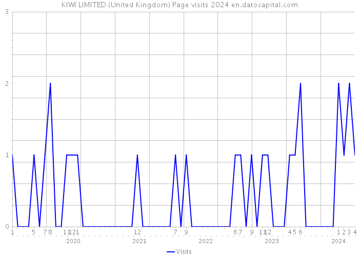 KIWI LIMITED (United Kingdom) Page visits 2024 
