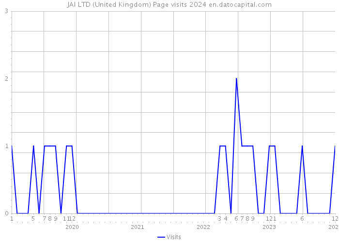 JAI LTD (United Kingdom) Page visits 2024 