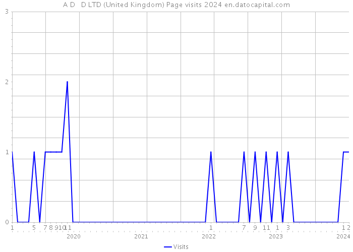 A D + D LTD (United Kingdom) Page visits 2024 