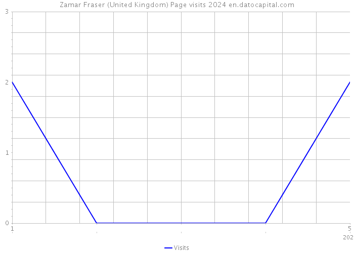 Zamar Fraser (United Kingdom) Page visits 2024 
