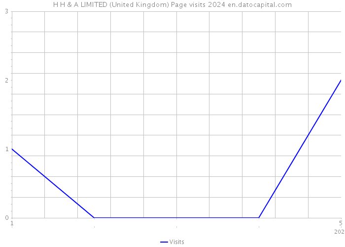 H H & A LIMITED (United Kingdom) Page visits 2024 