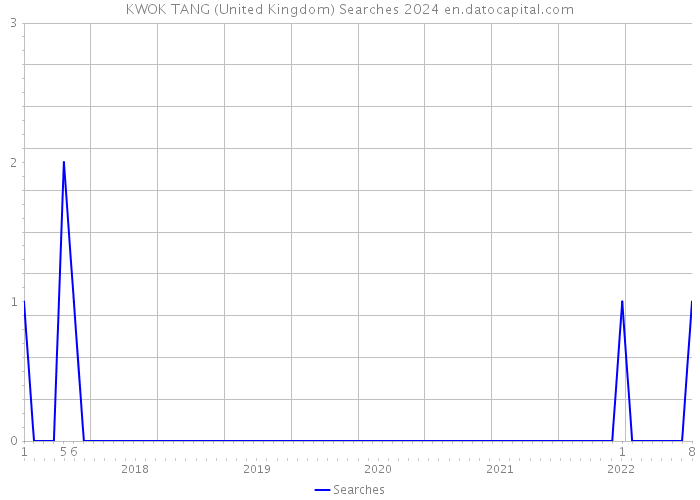 KWOK TANG (United Kingdom) Searches 2024 