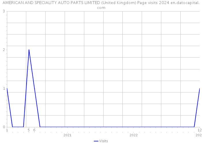 AMERICAN AND SPECIALITY AUTO PARTS LIMITED (United Kingdom) Page visits 2024 