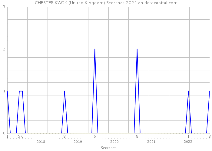 CHESTER KWOK (United Kingdom) Searches 2024 