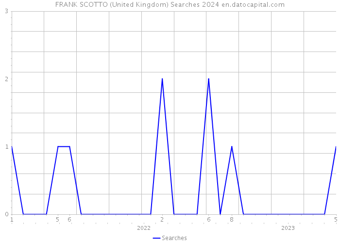 FRANK SCOTTO (United Kingdom) Searches 2024 