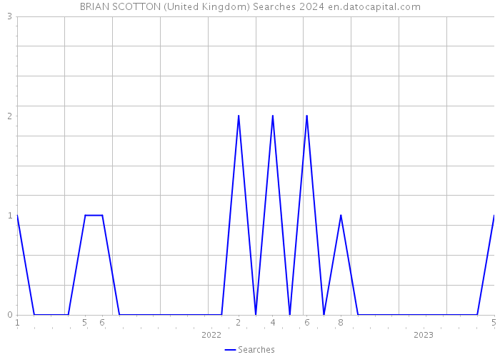 BRIAN SCOTTON (United Kingdom) Searches 2024 