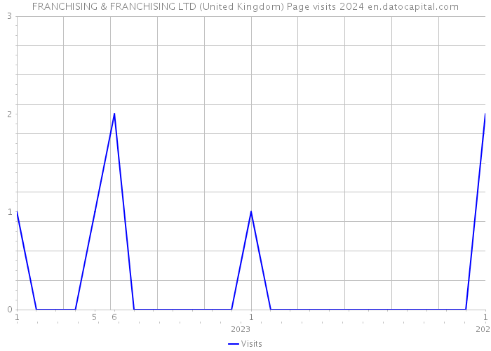 FRANCHISING & FRANCHISING LTD (United Kingdom) Page visits 2024 