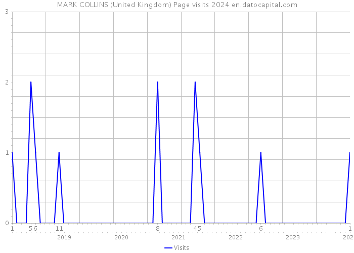 MARK COLLINS (United Kingdom) Page visits 2024 