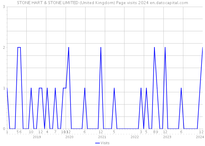 STONE HART & STONE LIMITED (United Kingdom) Page visits 2024 