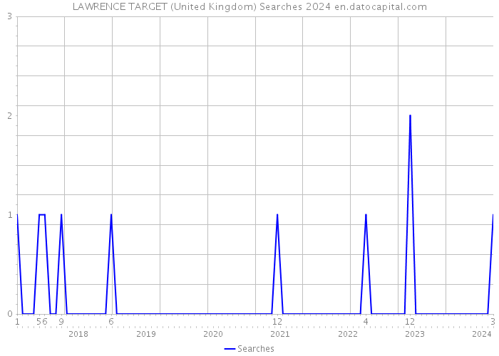 LAWRENCE TARGET (United Kingdom) Searches 2024 